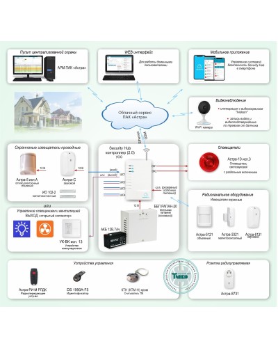 ОПС-067. Объектовая GSM-сигнализация Security Hub для охраны квартир, загородных домов, офисов. ТЕКО в Москве